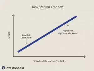 risk vs reward sales