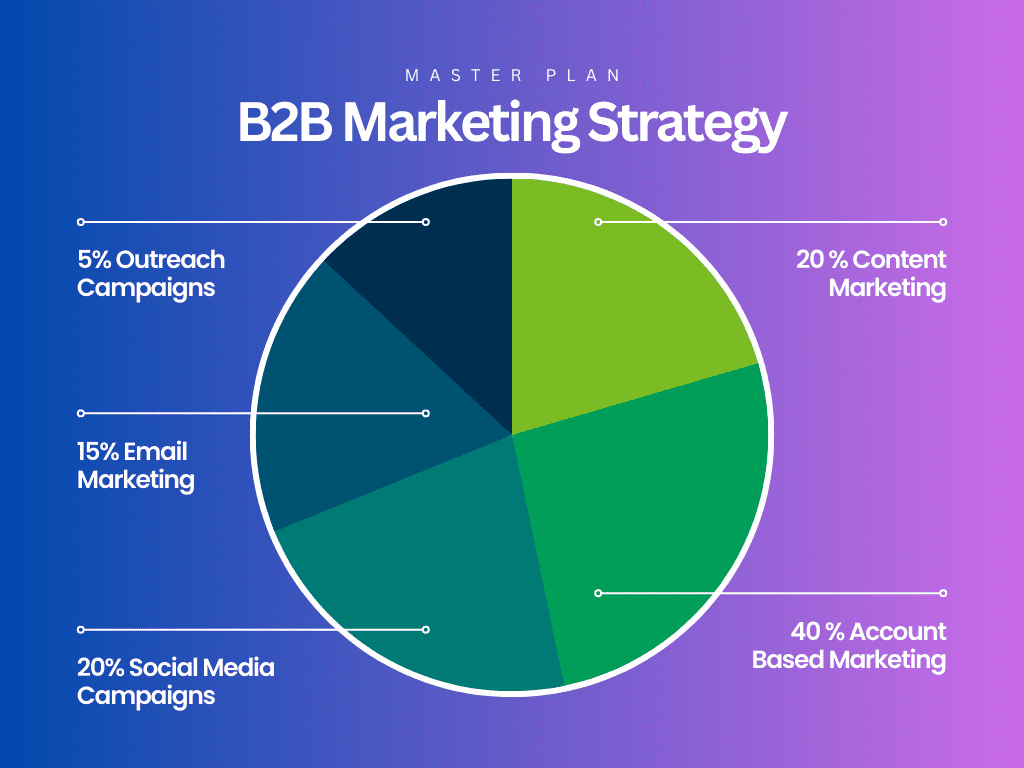 B2B marketing strategy: ABM and lead generation