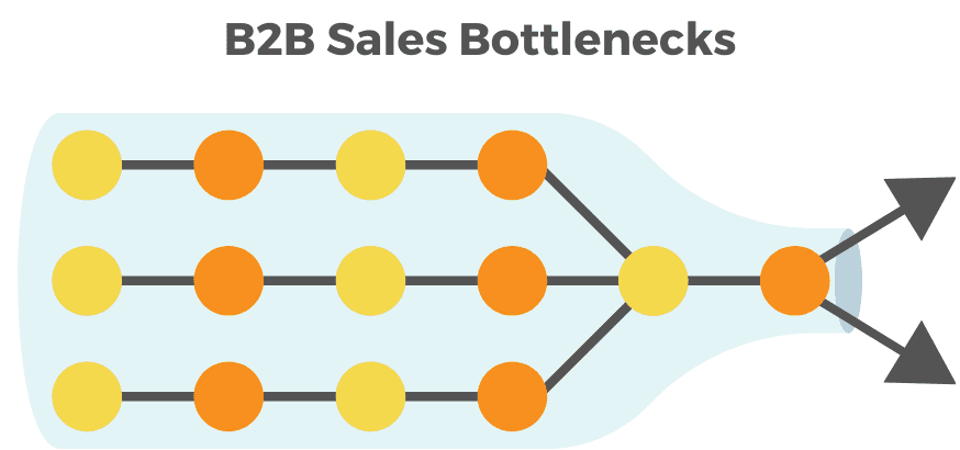 b2b-sales-bottlenecks