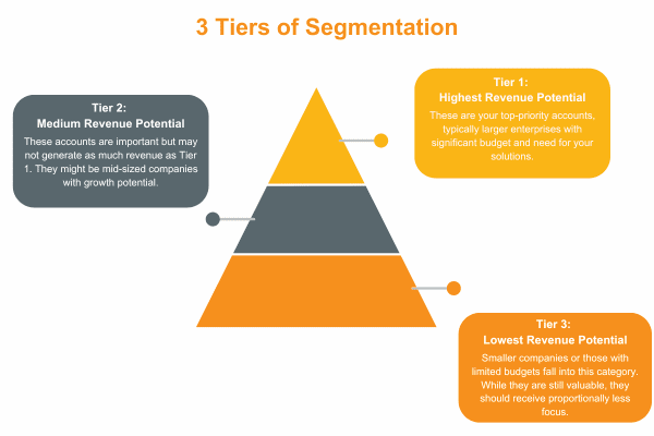 sdr assigns tiers