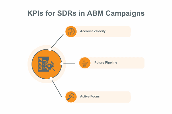 kpis for sdr