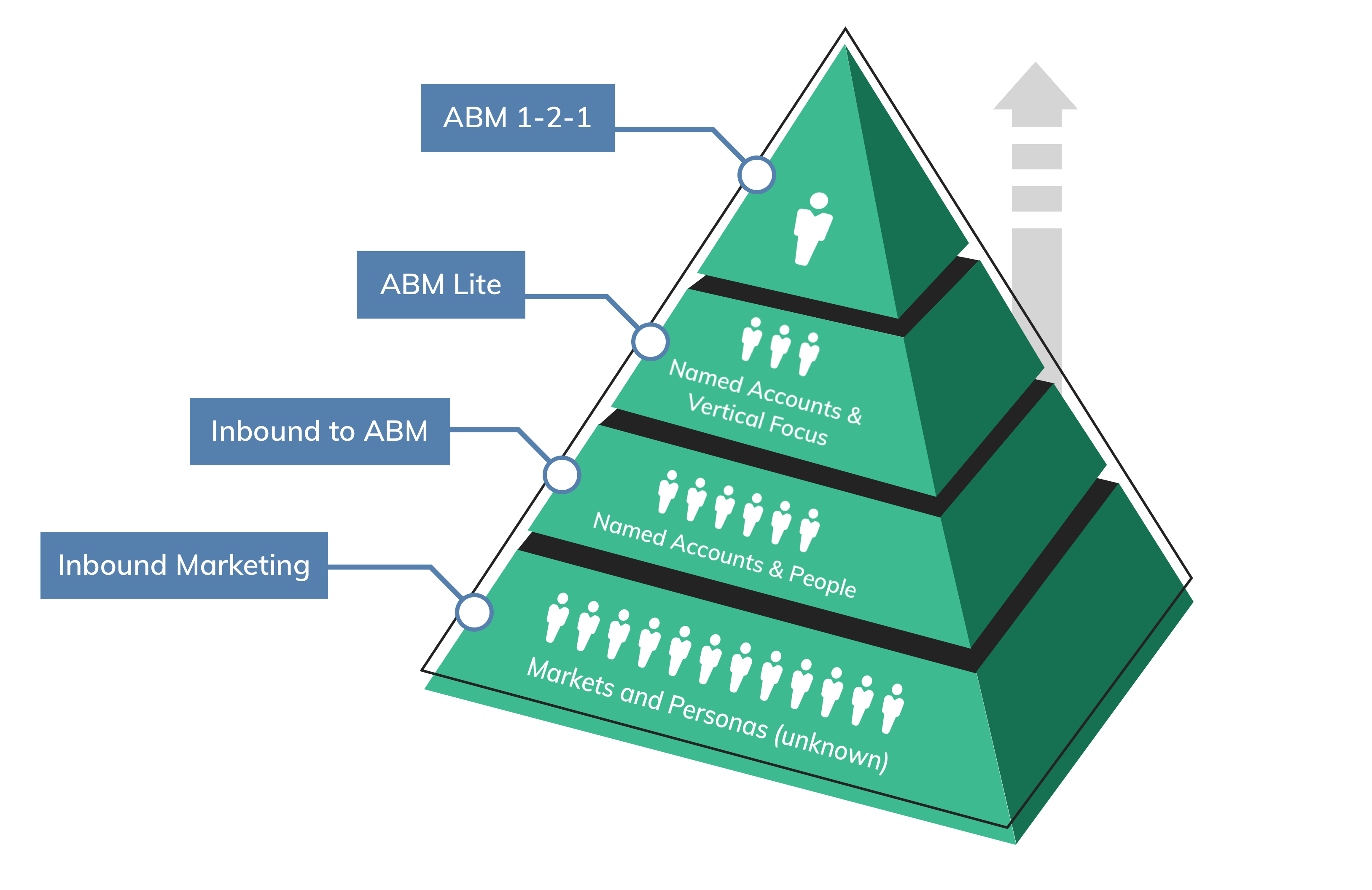 ABM Strategy Development